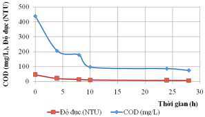 Đánh giá chất lượng xử lý nước thải - VINAENVI - Công Ty TNHH Kỹ Thuật Công Nghệ Môi Trường VINAENVI